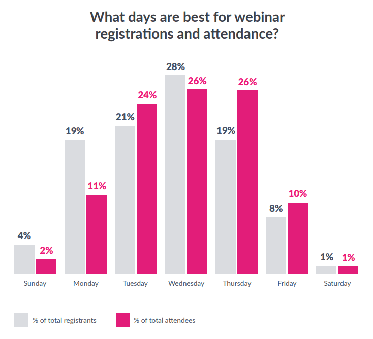 Chart showing the best day of the week to host a webinar