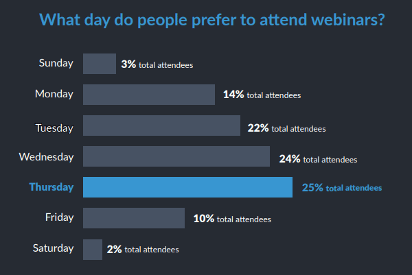 Chart showing webinar attendees by day of week