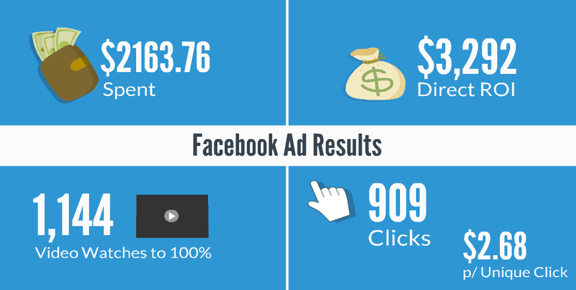 Results from promoting a webinar on Facebook
