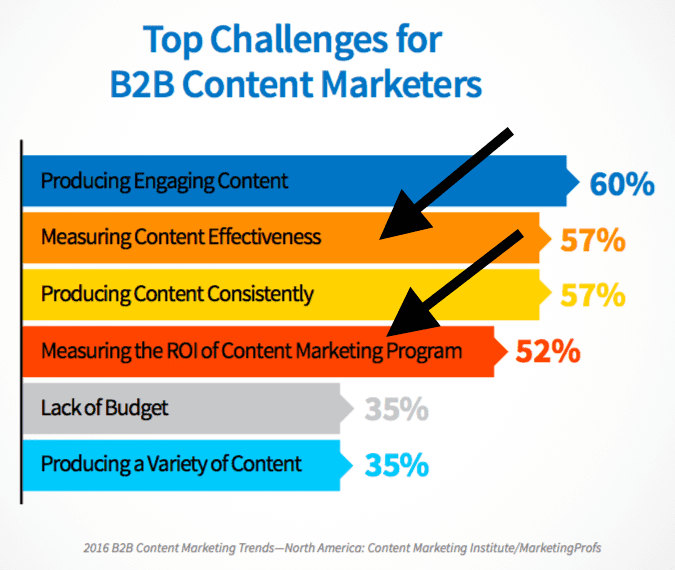 Chart from the Content Marketing Institute showing content marketing challenges