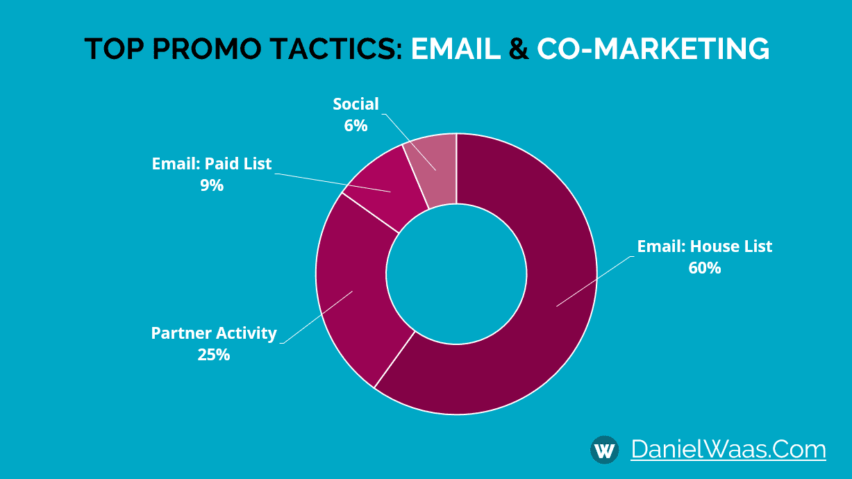 Email & Co-MArketing top the list of best webinar promotion tactics.