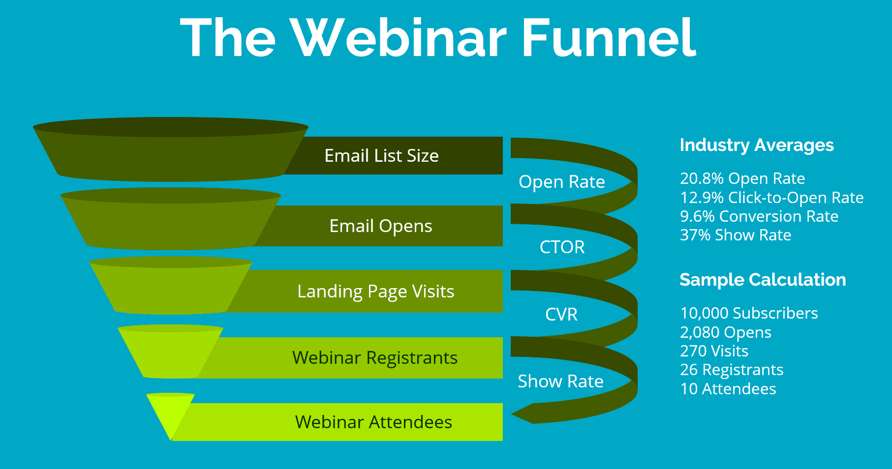 Metrics of the typical webinar funnel