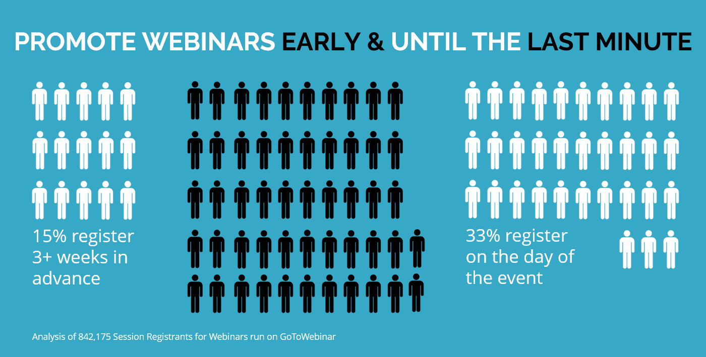 Chart showing 15% of a webinar's audience register 3 or more weeks ahead of time.