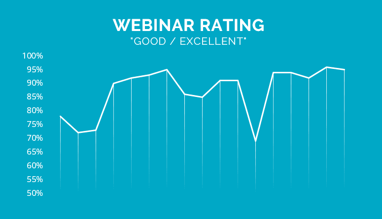 Webinar Reporting: Attendee Rating trended