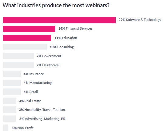 Webinar Usage by Industry according to data from GoToWebinar